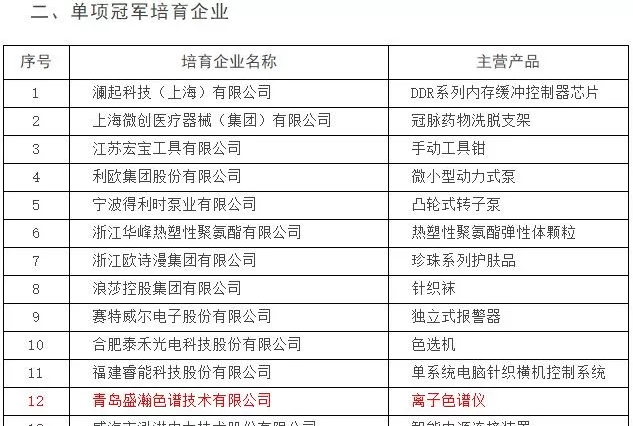 單項冠軍培育企業(yè) 單項冠軍培育企業(yè)