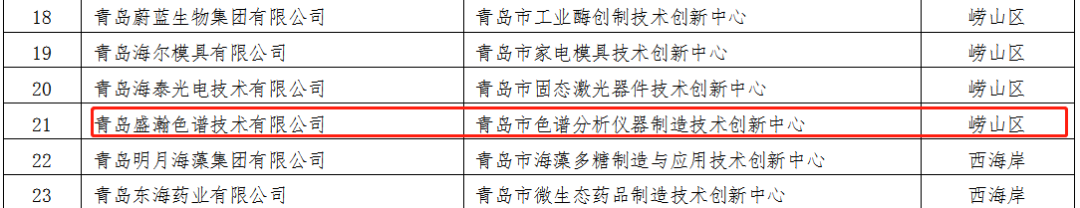 盛瀚成功轉(zhuǎn)建青島市色譜分析儀器制造技術(shù)創(chuàng)新中心 盛瀚成功轉(zhuǎn)建青島市色譜分析儀器制造技術(shù)創(chuàng)新中心
