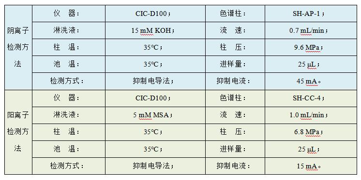 油田水樣中Cl、SO4、Na、K、Mg、Ca、Sr、Ba的檢測