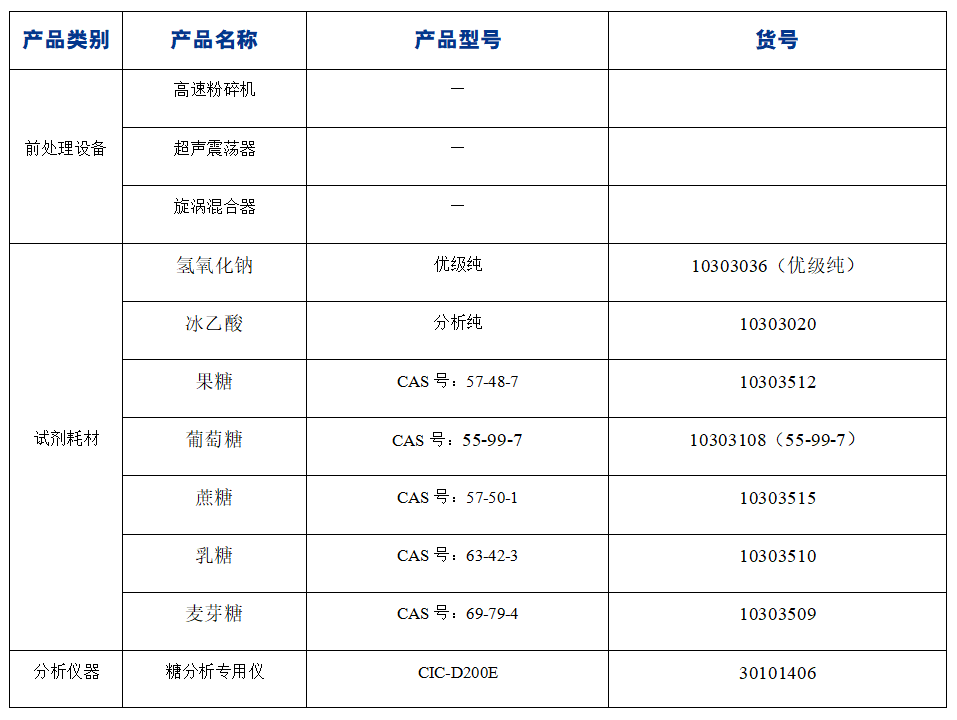 ?糖果中果糖、葡萄糖、蔗糖、麥芽糖、乳糖的分析