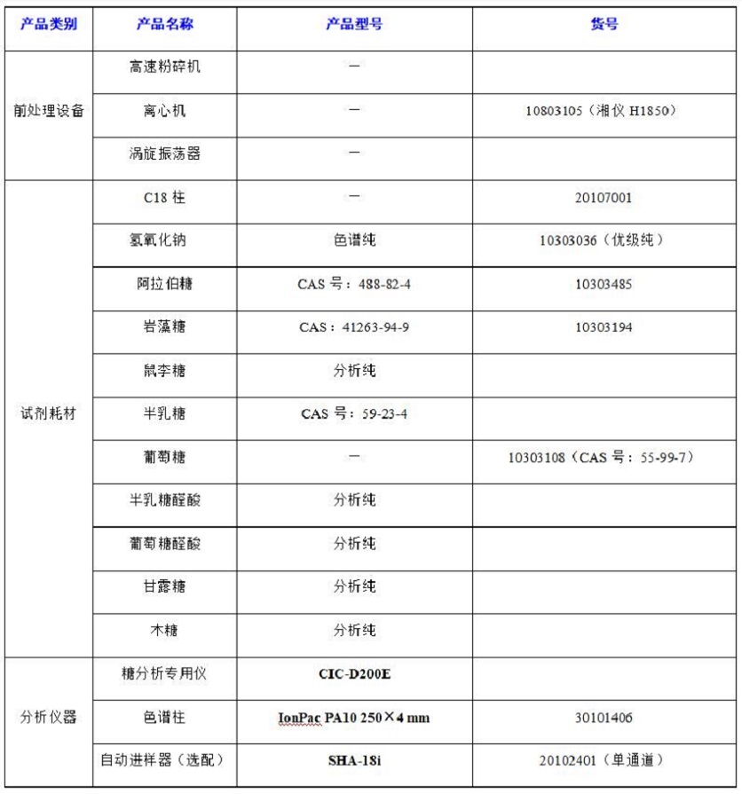 ?水果中半乳糖醛酸、阿拉伯糖等8種糖類(lèi)的分析